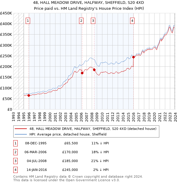48, HALL MEADOW DRIVE, HALFWAY, SHEFFIELD, S20 4XD: Price paid vs HM Land Registry's House Price Index