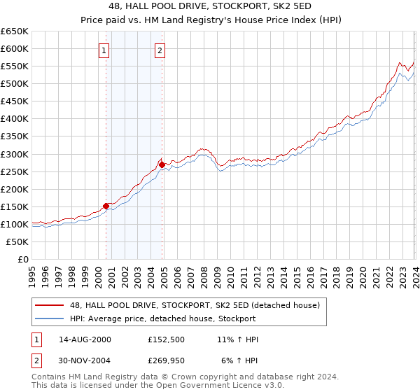 48, HALL POOL DRIVE, STOCKPORT, SK2 5ED: Price paid vs HM Land Registry's House Price Index
