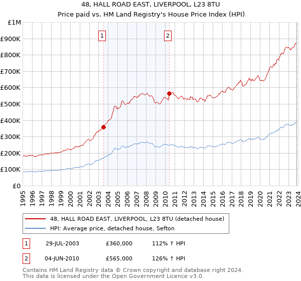48, HALL ROAD EAST, LIVERPOOL, L23 8TU: Price paid vs HM Land Registry's House Price Index