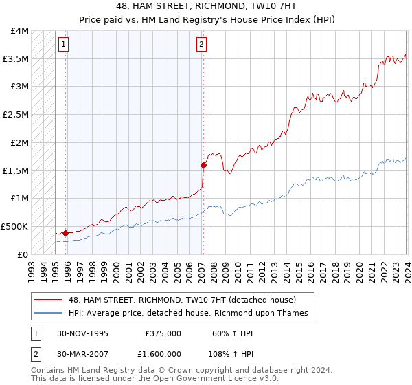 48, HAM STREET, RICHMOND, TW10 7HT: Price paid vs HM Land Registry's House Price Index