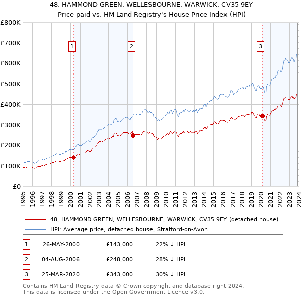 48, HAMMOND GREEN, WELLESBOURNE, WARWICK, CV35 9EY: Price paid vs HM Land Registry's House Price Index