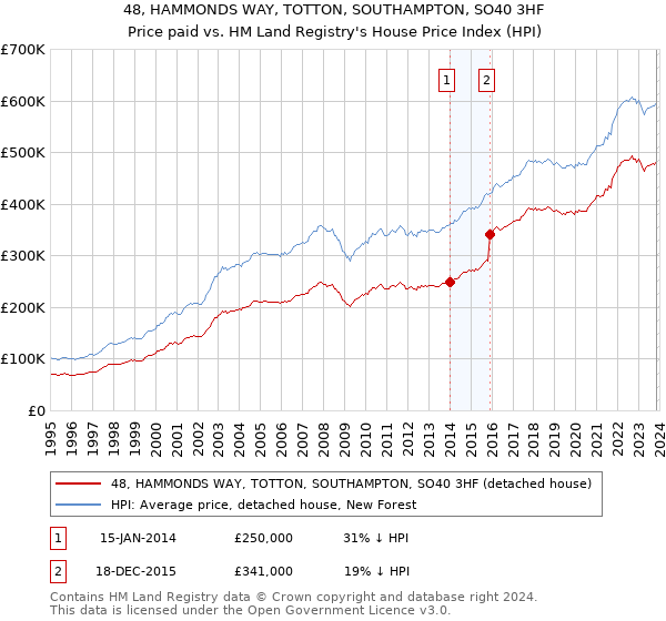 48, HAMMONDS WAY, TOTTON, SOUTHAMPTON, SO40 3HF: Price paid vs HM Land Registry's House Price Index