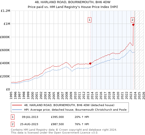 48, HARLAND ROAD, BOURNEMOUTH, BH6 4DW: Price paid vs HM Land Registry's House Price Index