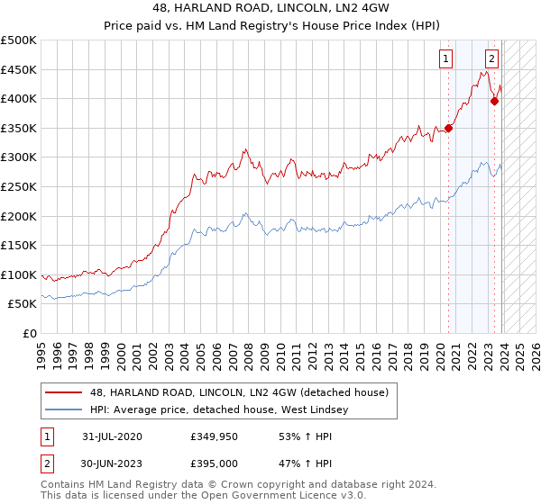 48, HARLAND ROAD, LINCOLN, LN2 4GW: Price paid vs HM Land Registry's House Price Index