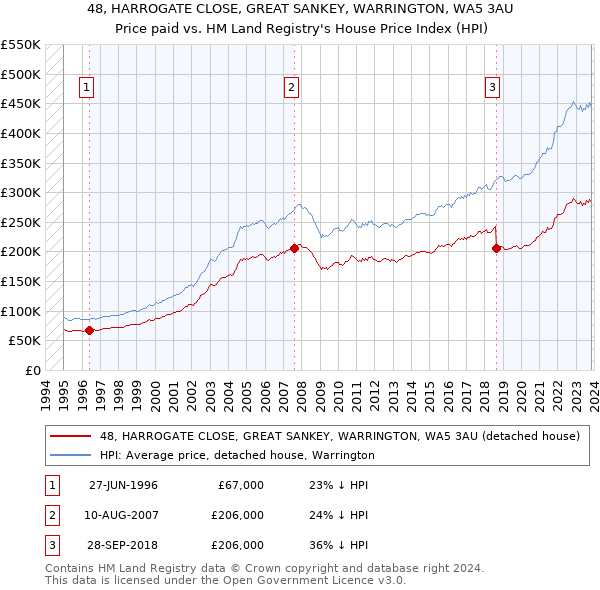 48, HARROGATE CLOSE, GREAT SANKEY, WARRINGTON, WA5 3AU: Price paid vs HM Land Registry's House Price Index
