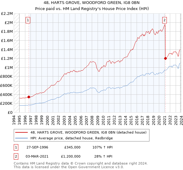 48, HARTS GROVE, WOODFORD GREEN, IG8 0BN: Price paid vs HM Land Registry's House Price Index