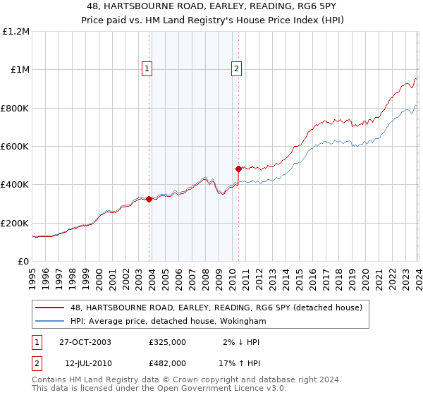 48, HARTSBOURNE ROAD, EARLEY, READING, RG6 5PY: Price paid vs HM Land Registry's House Price Index