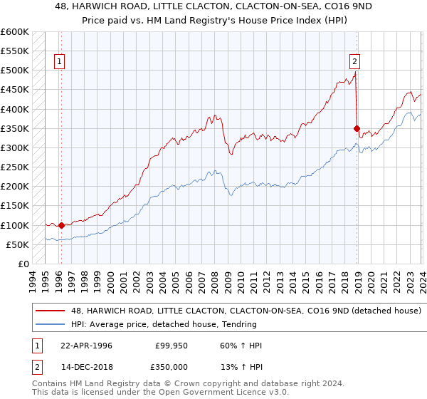 48, HARWICH ROAD, LITTLE CLACTON, CLACTON-ON-SEA, CO16 9ND: Price paid vs HM Land Registry's House Price Index