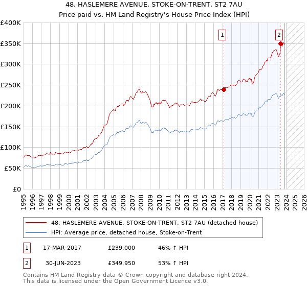 48, HASLEMERE AVENUE, STOKE-ON-TRENT, ST2 7AU: Price paid vs HM Land Registry's House Price Index