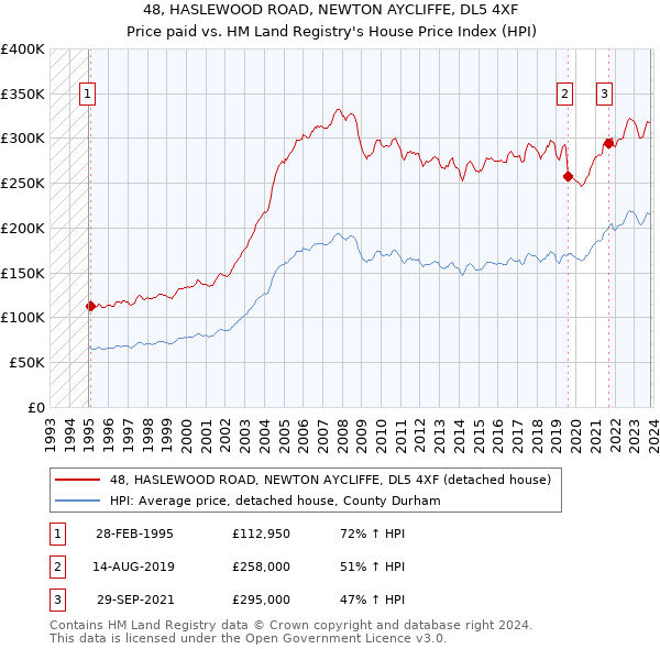 48, HASLEWOOD ROAD, NEWTON AYCLIFFE, DL5 4XF: Price paid vs HM Land Registry's House Price Index