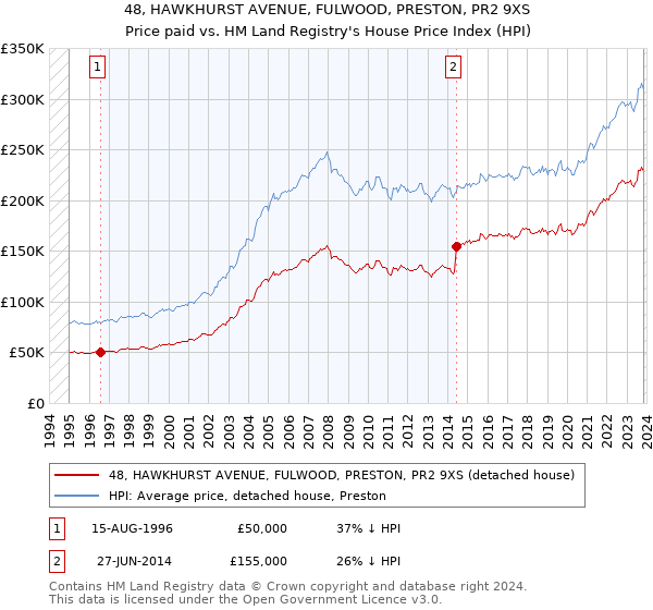 48, HAWKHURST AVENUE, FULWOOD, PRESTON, PR2 9XS: Price paid vs HM Land Registry's House Price Index