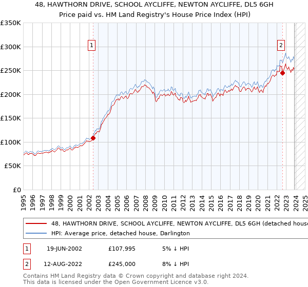 48, HAWTHORN DRIVE, SCHOOL AYCLIFFE, NEWTON AYCLIFFE, DL5 6GH: Price paid vs HM Land Registry's House Price Index
