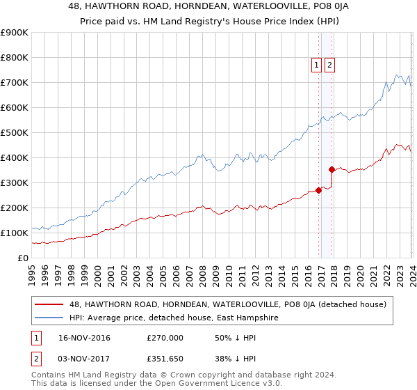 48, HAWTHORN ROAD, HORNDEAN, WATERLOOVILLE, PO8 0JA: Price paid vs HM Land Registry's House Price Index