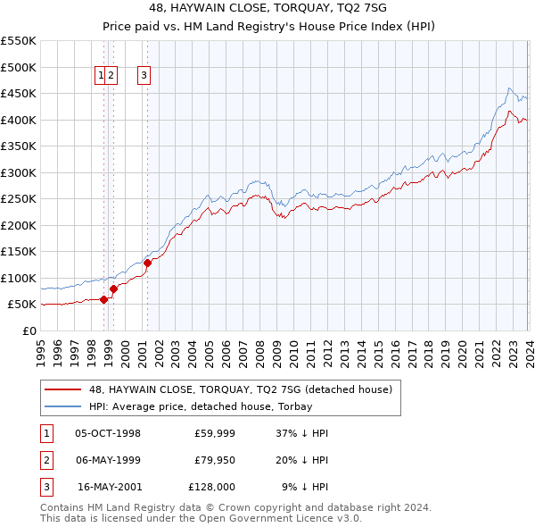 48, HAYWAIN CLOSE, TORQUAY, TQ2 7SG: Price paid vs HM Land Registry's House Price Index