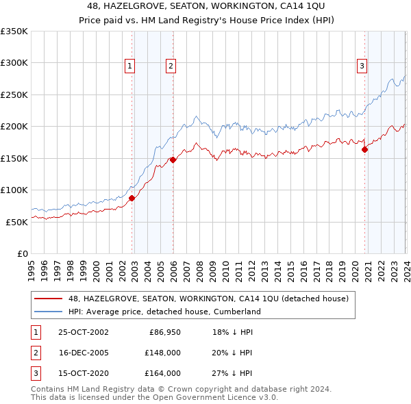48, HAZELGROVE, SEATON, WORKINGTON, CA14 1QU: Price paid vs HM Land Registry's House Price Index