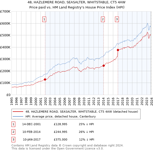 48, HAZLEMERE ROAD, SEASALTER, WHITSTABLE, CT5 4AW: Price paid vs HM Land Registry's House Price Index