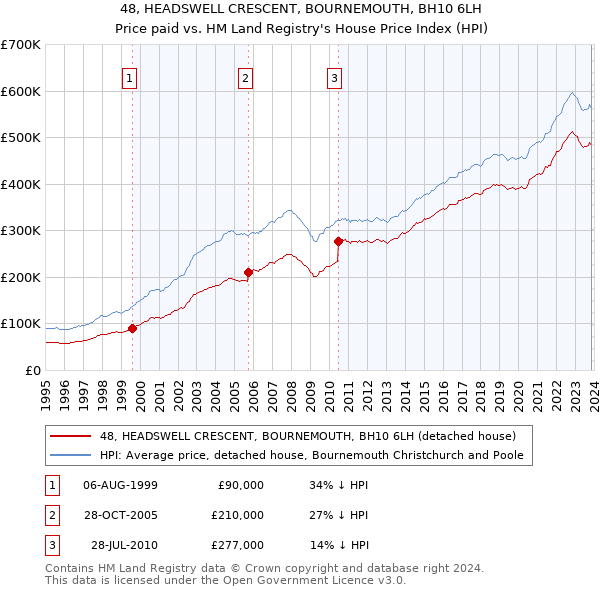 48, HEADSWELL CRESCENT, BOURNEMOUTH, BH10 6LH: Price paid vs HM Land Registry's House Price Index