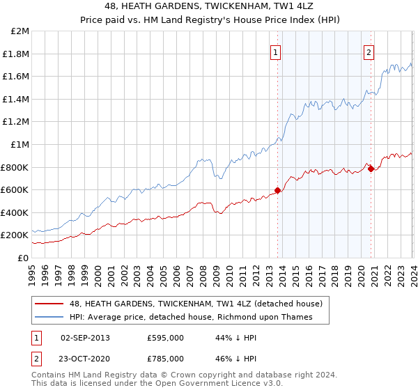 48, HEATH GARDENS, TWICKENHAM, TW1 4LZ: Price paid vs HM Land Registry's House Price Index