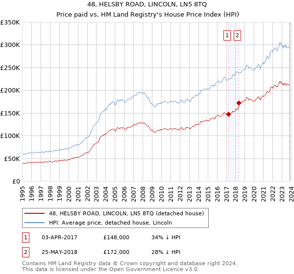 48, HELSBY ROAD, LINCOLN, LN5 8TQ: Price paid vs HM Land Registry's House Price Index