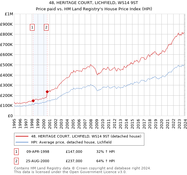 48, HERITAGE COURT, LICHFIELD, WS14 9ST: Price paid vs HM Land Registry's House Price Index