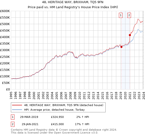48, HERITAGE WAY, BRIXHAM, TQ5 9FN: Price paid vs HM Land Registry's House Price Index
