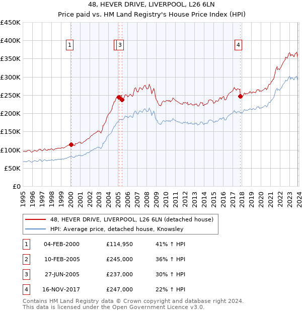 48, HEVER DRIVE, LIVERPOOL, L26 6LN: Price paid vs HM Land Registry's House Price Index