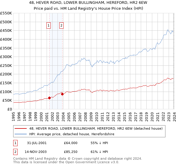 48, HEVER ROAD, LOWER BULLINGHAM, HEREFORD, HR2 6EW: Price paid vs HM Land Registry's House Price Index