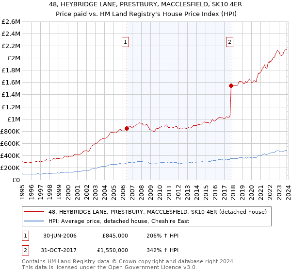 48, HEYBRIDGE LANE, PRESTBURY, MACCLESFIELD, SK10 4ER: Price paid vs HM Land Registry's House Price Index