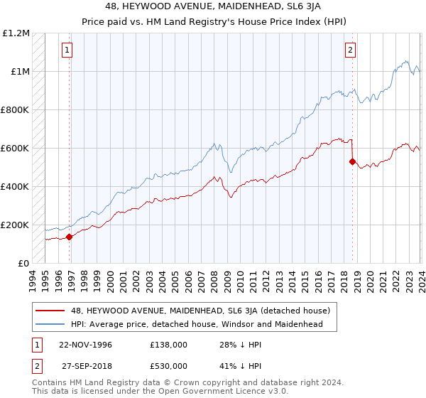 48, HEYWOOD AVENUE, MAIDENHEAD, SL6 3JA: Price paid vs HM Land Registry's House Price Index