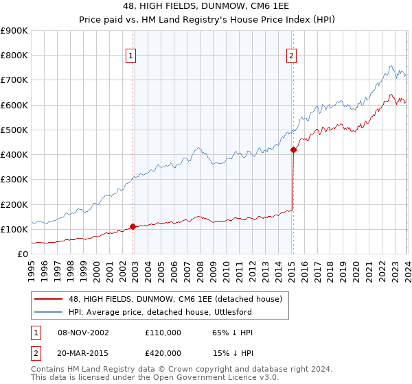 48, HIGH FIELDS, DUNMOW, CM6 1EE: Price paid vs HM Land Registry's House Price Index