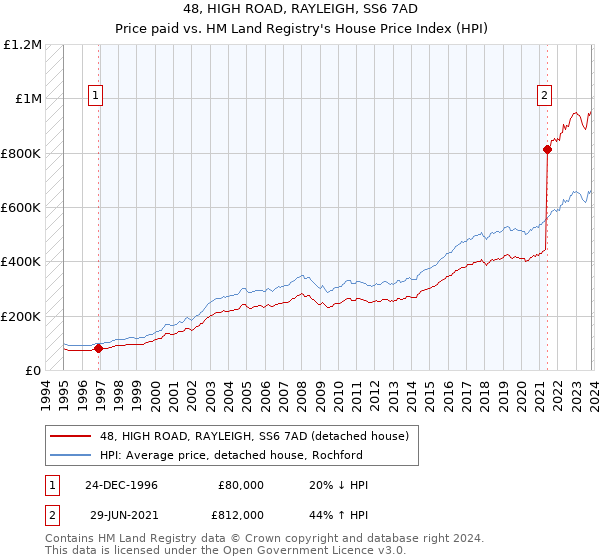 48, HIGH ROAD, RAYLEIGH, SS6 7AD: Price paid vs HM Land Registry's House Price Index