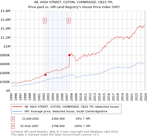 48, HIGH STREET, COTON, CAMBRIDGE, CB23 7PL: Price paid vs HM Land Registry's House Price Index