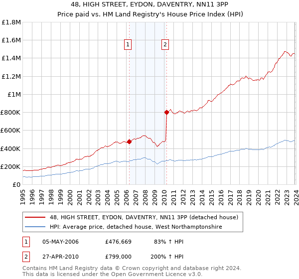 48, HIGH STREET, EYDON, DAVENTRY, NN11 3PP: Price paid vs HM Land Registry's House Price Index