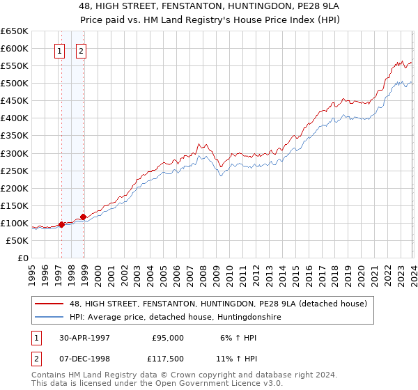 48, HIGH STREET, FENSTANTON, HUNTINGDON, PE28 9LA: Price paid vs HM Land Registry's House Price Index