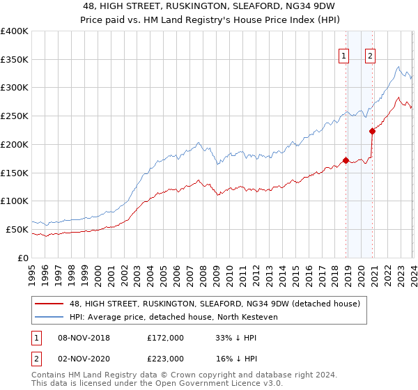 48, HIGH STREET, RUSKINGTON, SLEAFORD, NG34 9DW: Price paid vs HM Land Registry's House Price Index