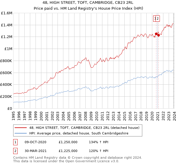 48, HIGH STREET, TOFT, CAMBRIDGE, CB23 2RL: Price paid vs HM Land Registry's House Price Index