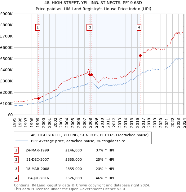48, HIGH STREET, YELLING, ST NEOTS, PE19 6SD: Price paid vs HM Land Registry's House Price Index