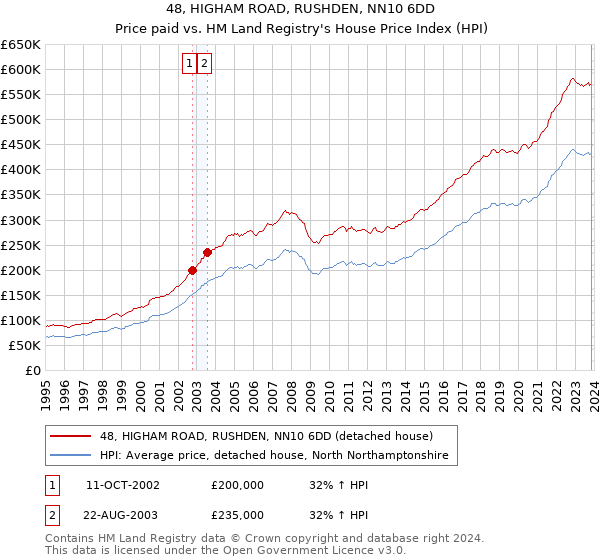 48, HIGHAM ROAD, RUSHDEN, NN10 6DD: Price paid vs HM Land Registry's House Price Index