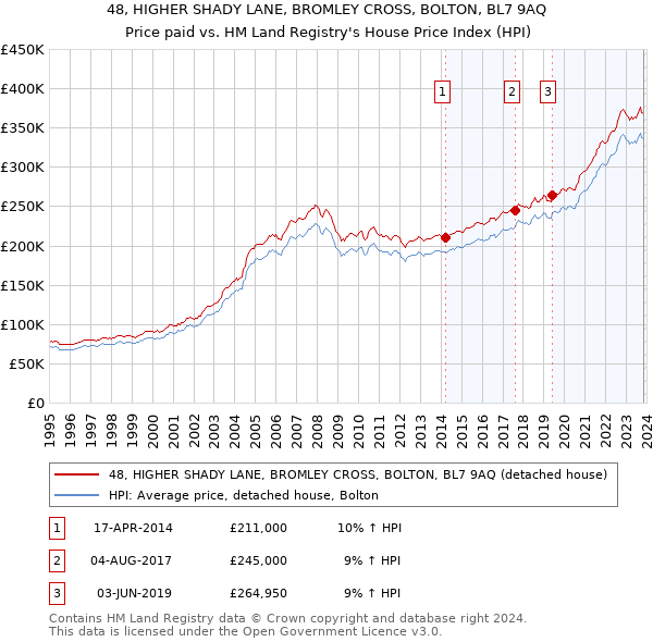 48, HIGHER SHADY LANE, BROMLEY CROSS, BOLTON, BL7 9AQ: Price paid vs HM Land Registry's House Price Index