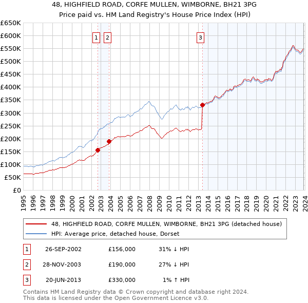 48, HIGHFIELD ROAD, CORFE MULLEN, WIMBORNE, BH21 3PG: Price paid vs HM Land Registry's House Price Index