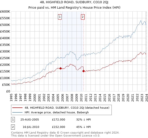 48, HIGHFIELD ROAD, SUDBURY, CO10 2QJ: Price paid vs HM Land Registry's House Price Index