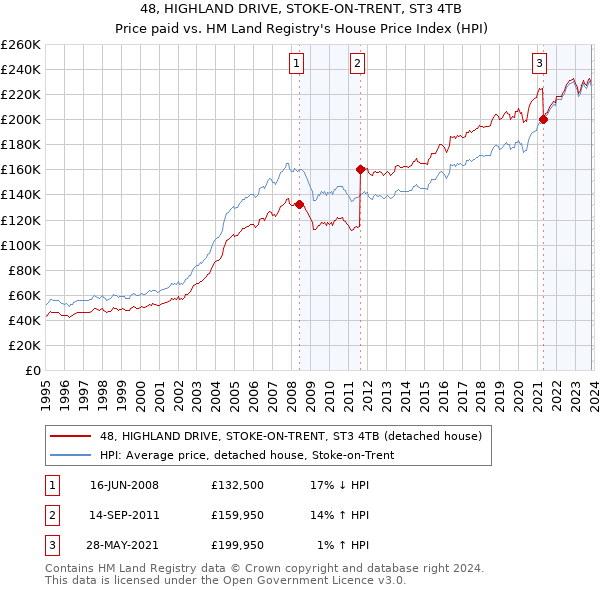48, HIGHLAND DRIVE, STOKE-ON-TRENT, ST3 4TB: Price paid vs HM Land Registry's House Price Index