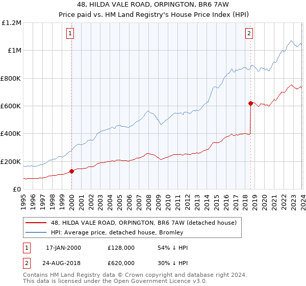 48, HILDA VALE ROAD, ORPINGTON, BR6 7AW: Price paid vs HM Land Registry's House Price Index