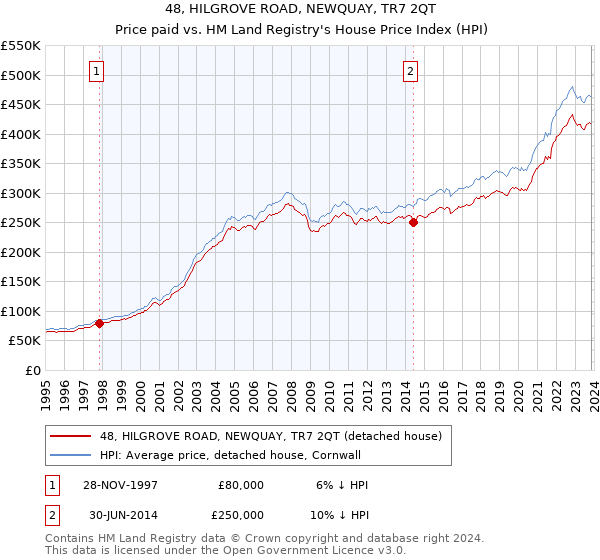 48, HILGROVE ROAD, NEWQUAY, TR7 2QT: Price paid vs HM Land Registry's House Price Index