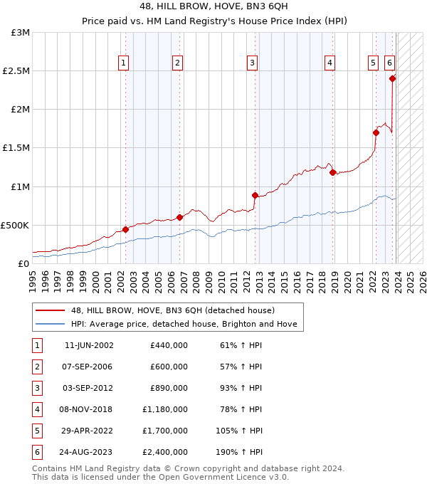 48, HILL BROW, HOVE, BN3 6QH: Price paid vs HM Land Registry's House Price Index