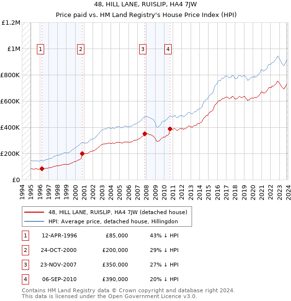 48, HILL LANE, RUISLIP, HA4 7JW: Price paid vs HM Land Registry's House Price Index