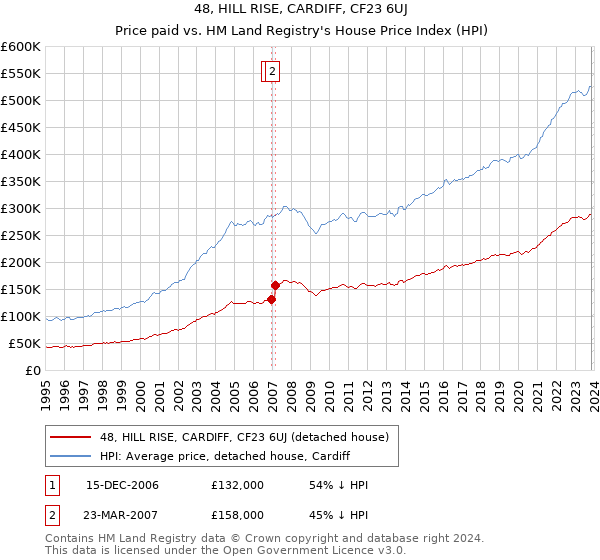 48, HILL RISE, CARDIFF, CF23 6UJ: Price paid vs HM Land Registry's House Price Index