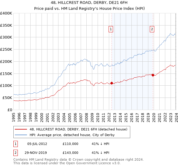 48, HILLCREST ROAD, DERBY, DE21 6FH: Price paid vs HM Land Registry's House Price Index