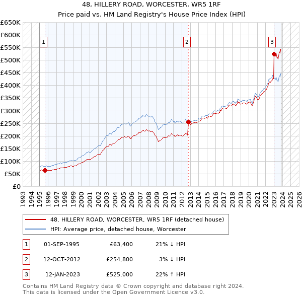 48, HILLERY ROAD, WORCESTER, WR5 1RF: Price paid vs HM Land Registry's House Price Index