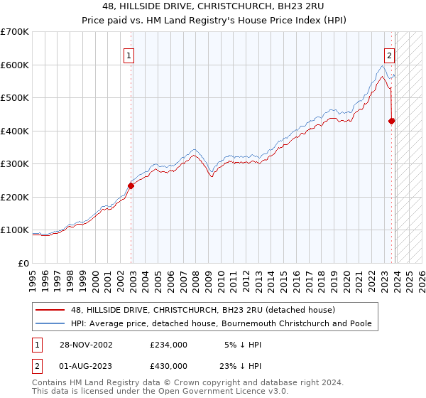 48, HILLSIDE DRIVE, CHRISTCHURCH, BH23 2RU: Price paid vs HM Land Registry's House Price Index